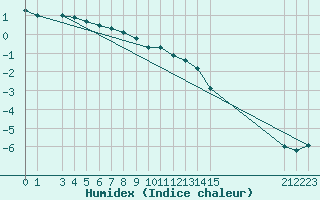 Courbe de l'humidex pour Sirdal-Sinnes