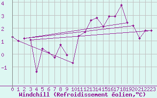 Courbe du refroidissement olien pour Charterhall