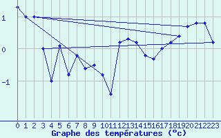 Courbe de tempratures pour Loch Glascanoch