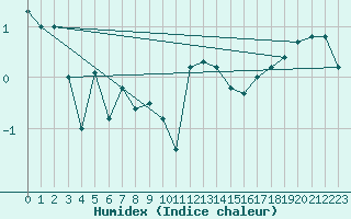 Courbe de l'humidex pour Loch Glascanoch