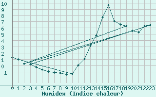 Courbe de l'humidex pour Potes / Torre del Infantado (Esp)