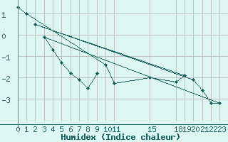 Courbe de l'humidex pour Pajares - Valgrande