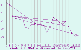 Courbe du refroidissement olien pour Vaslui