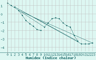 Courbe de l'humidex pour Eskdalemuir