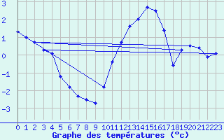 Courbe de tempratures pour Muret (31)