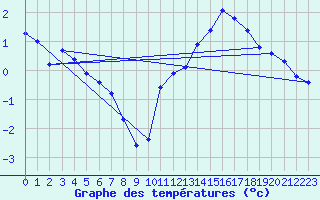 Courbe de tempratures pour Gurande (44)