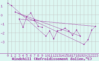 Courbe du refroidissement olien pour Saint-Igneuc (22)