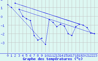 Courbe de tempratures pour Grand Saint Bernard (Sw)