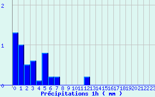 Diagramme des prcipitations pour Bozel (73)