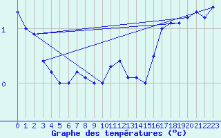 Courbe de tempratures pour Bingley