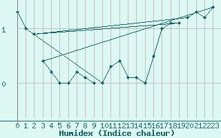 Courbe de l'humidex pour Bingley