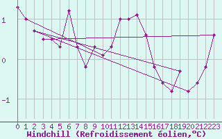 Courbe du refroidissement olien pour Torpup A
