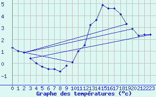 Courbe de tempratures pour Pilat Graix (42)