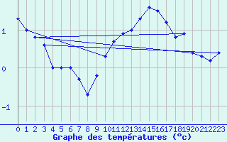 Courbe de tempratures pour Hvide Sande