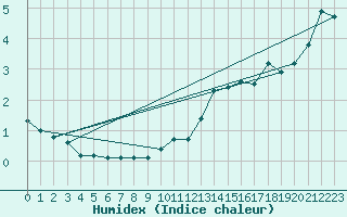 Courbe de l'humidex pour Quimper (29)