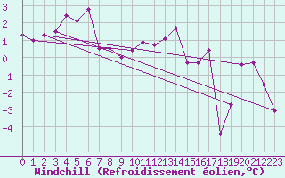 Courbe du refroidissement olien pour Le Touquet (62)