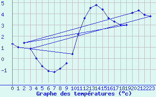 Courbe de tempratures pour Kuemmersruck