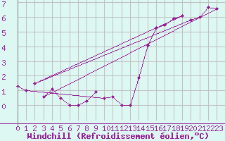 Courbe du refroidissement olien pour Hoogeveen Aws
