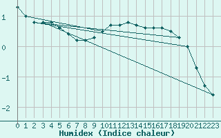 Courbe de l'humidex pour Gumpoldskirchen