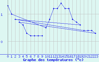 Courbe de tempratures pour Recoubeau (26)