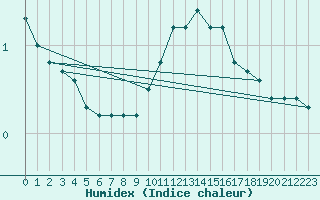 Courbe de l'humidex pour Recoubeau (26)