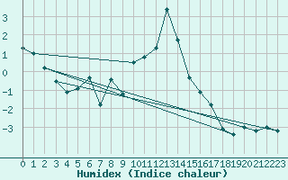 Courbe de l'humidex pour Obergurgl