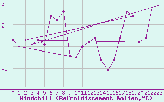 Courbe du refroidissement olien pour Amstetten