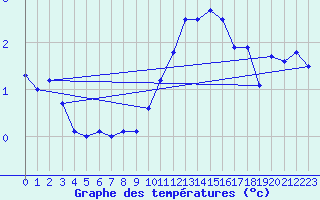 Courbe de tempratures pour Mende - Chabrits (48)