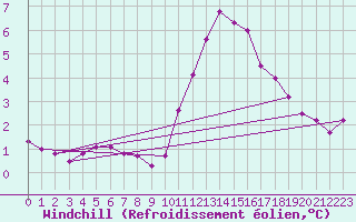 Courbe du refroidissement olien pour Pinsot (38)