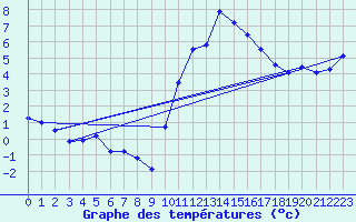 Courbe de tempratures pour Breteuil (27)