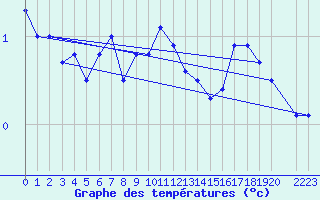 Courbe de tempratures pour Rauma Kylmapihlaja