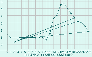 Courbe de l'humidex pour Mont-Aigoual (30)