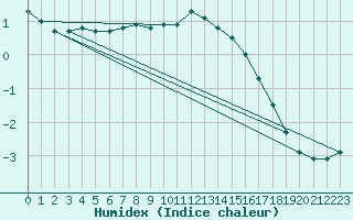 Courbe de l'humidex pour Idar-Oberstein