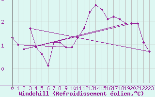 Courbe du refroidissement olien pour Saint-Sorlin-en-Valloire (26)
