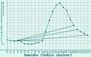 Courbe de l'humidex pour Saint-Haon (43)