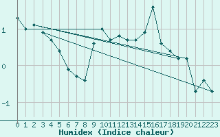 Courbe de l'humidex pour Paring