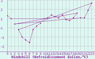 Courbe du refroidissement olien pour Valke-Maarja