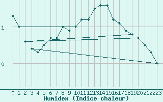 Courbe de l'humidex pour Hano