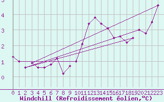 Courbe du refroidissement olien pour Molina de Aragn