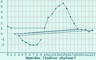 Courbe de l'humidex pour Nmes - Garons (30)