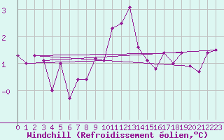 Courbe du refroidissement olien pour Harsfjarden