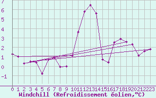 Courbe du refroidissement olien pour Swinoujscie
