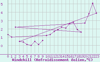 Courbe du refroidissement olien pour Charterhall