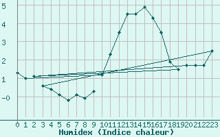 Courbe de l'humidex pour Mullingar