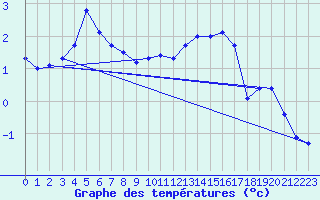 Courbe de tempratures pour Katschberg