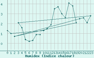 Courbe de l'humidex pour La Dle (Sw)