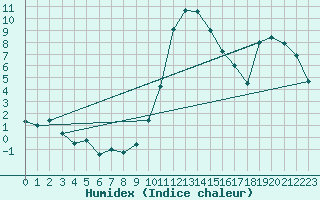 Courbe de l'humidex pour Les Charbonnires (Sw)