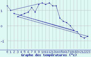 Courbe de tempratures pour Gaddede A