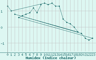 Courbe de l'humidex pour Gaddede A