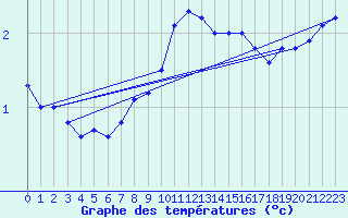 Courbe de tempratures pour Sulejow